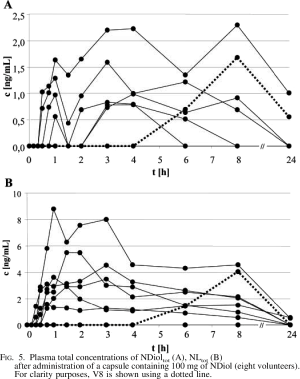 Nor-Diol has a LONG lifetime. Figure A is showing the levels of 19-norandrostenediol (Nor-Diol) l in the blood after one dosage of 100mg of Nor-Diol. Figure B is showing the levels of nandrolone that the 100mg of Nor-Diol has converted to in the blood.