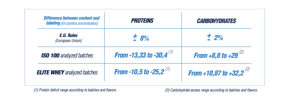 Dymatize Protein Lab Result Averages
