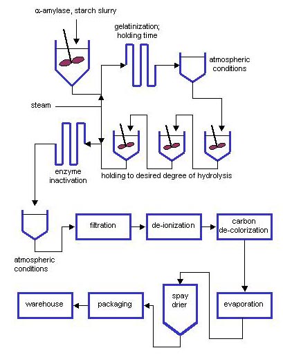 The maltodextrin production process