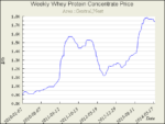 Bulk whey protein concentrate prices - 2009 through 2014