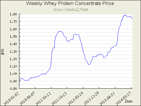 Bulk whey protein concentrate prices - 2009 through 2014