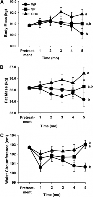 Increased dietary protein leads to less bodyfat... this really shouldn't be news anymore
