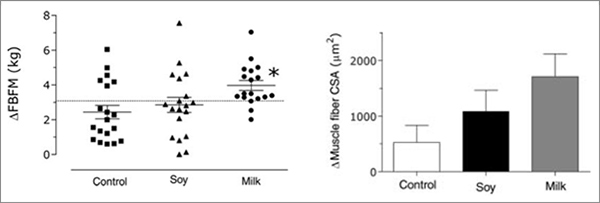 Soy is shown to be effective, but not as effective as whey