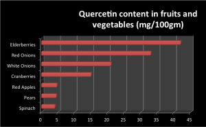 Quercetin