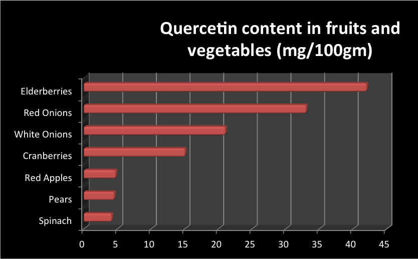Quercetin is readily found in grapes, onions, and many other vegetables.