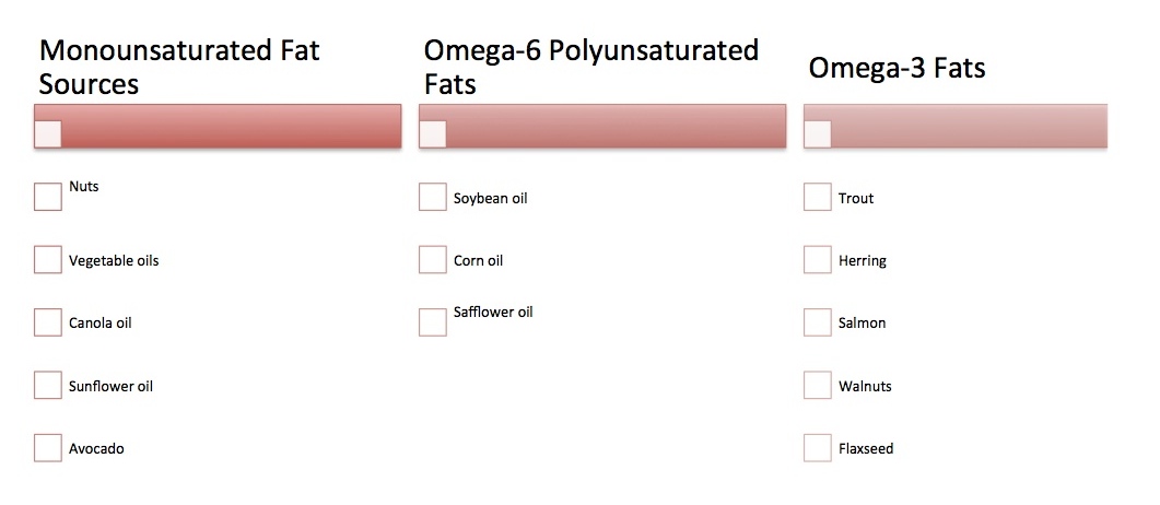 In the table above, see some examples of popular healthy fats.