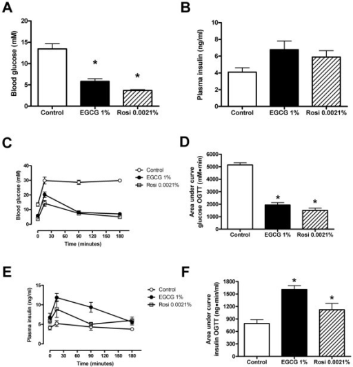EGCG improved glycemic control in mice