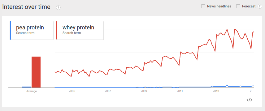 Pea Protein vs. Whey Protein