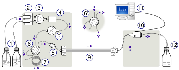HPLC