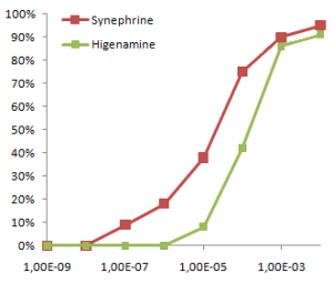 Synephrine vs. Higenamine