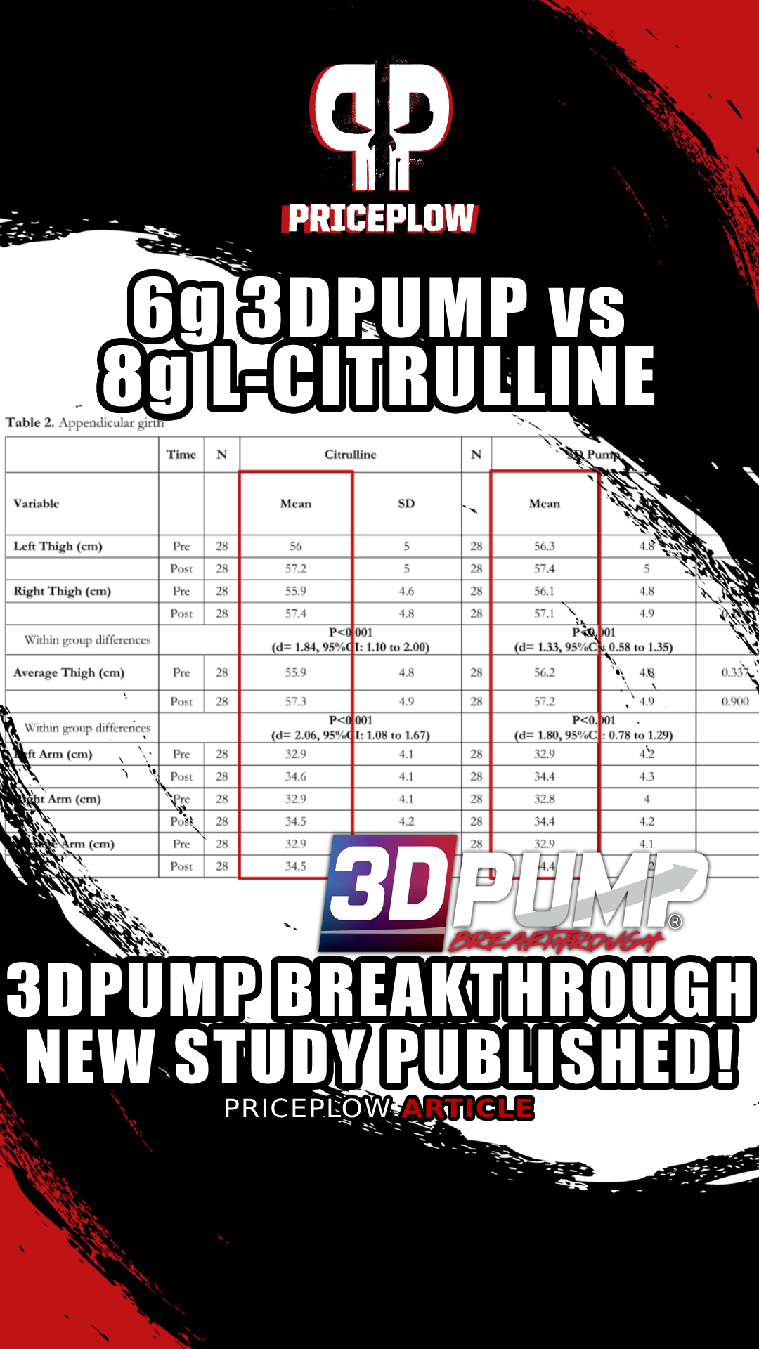 3DPump Breakthrough vs. Citrulline Study