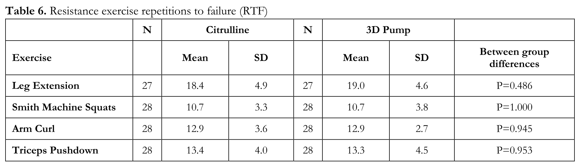 3DPump vs Citrulline: Reps to Failure