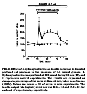 4-Hydroxyisoleucine Glucose Insulin