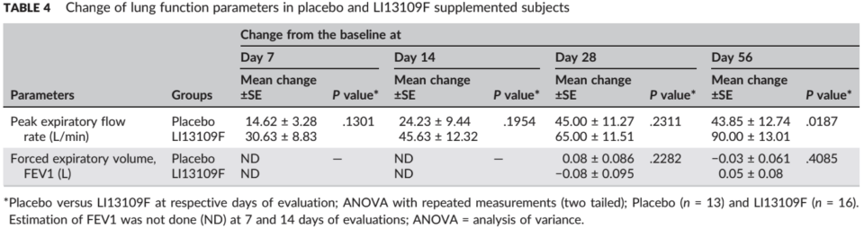 AlvioLife: A Synergistic Blend for Respiratory Support from PLT Health