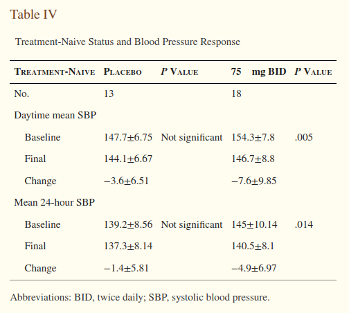 AmealPeptide / VasoDrive-AP Blood Pressure Response