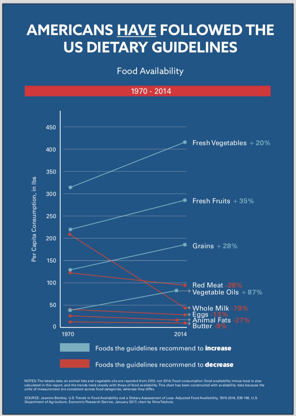 America Food Guidelines Consumption