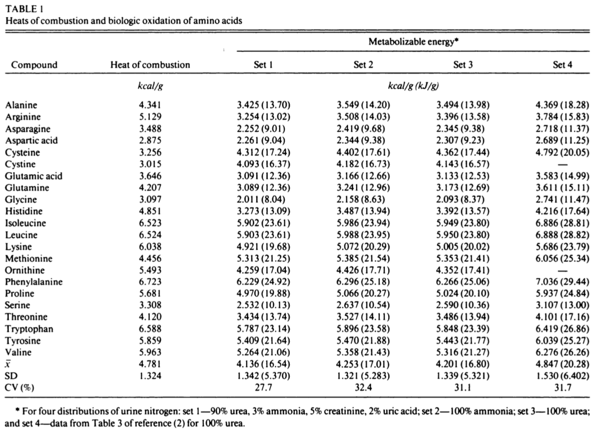 How Many Calories are in BCAAs? The ISSN’s Dr. Doug Kalman Knows