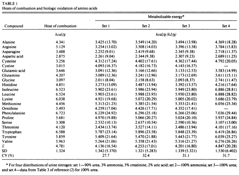 How Many Calories are in BCAAs? The ISSN’s Dr. Doug Kalman Knows