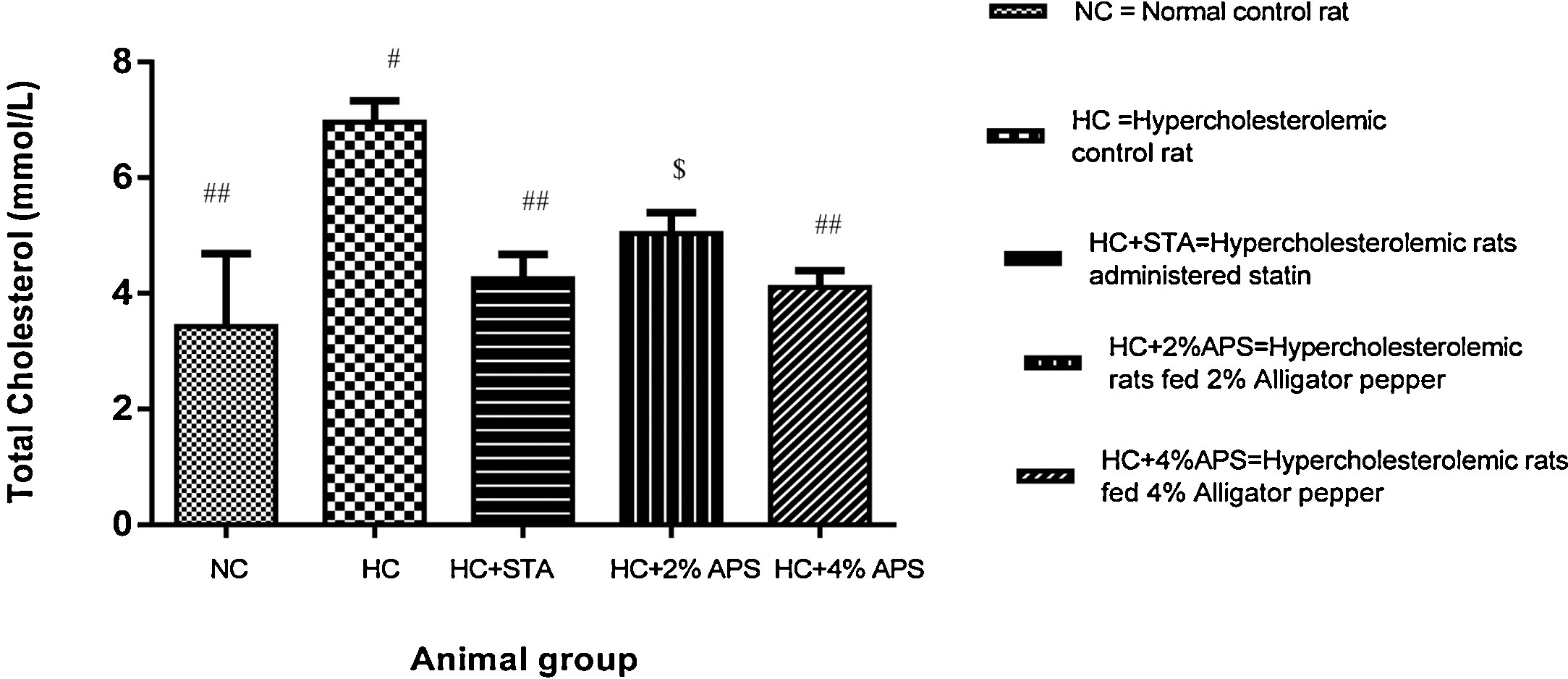 Animal Study Cholesterol Results