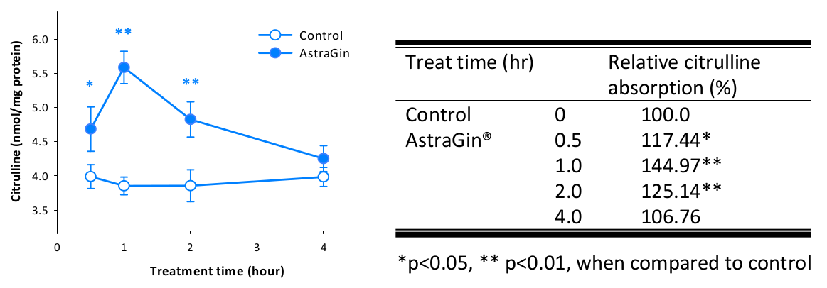 AstraGin Citrulline