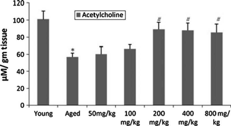 Bacopa Rat Acetylcholine