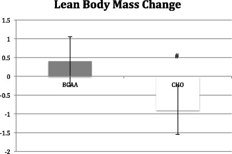 BCAA Weight Loss Study Lean Mass