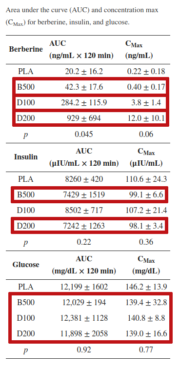 Berberine vs. Dihydroberberine: Blood Sugar and Insulin