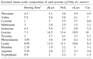 Beta-Lactoglobulin Essential Amino Acid Profile