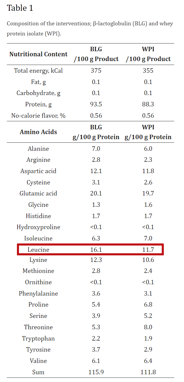 Beta-Lactoglobulin vs Whey Protein Isolate Amino Acid Profile