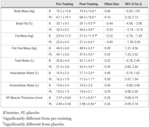 Betaine Fat Loss Women