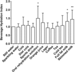 Beverage Hydration Index