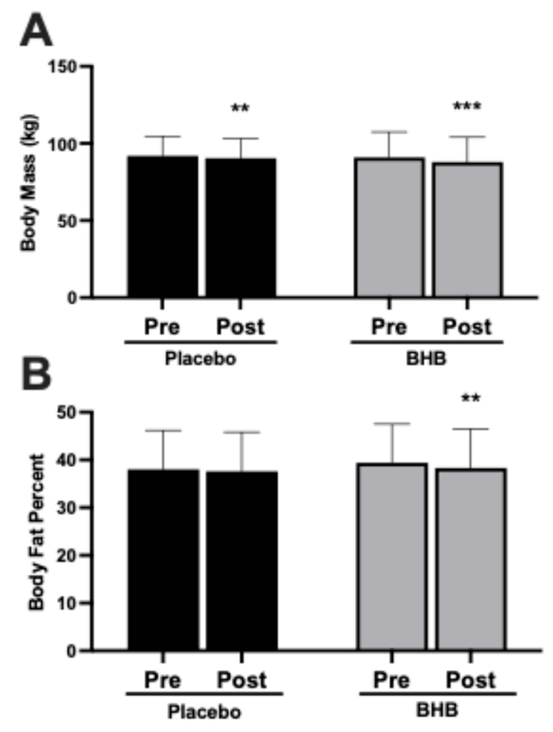 BHB Supplementation Preserves Body Weight While Reducing Body Fat Percentage