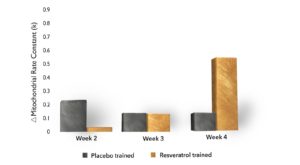 BioPerine Resveratrol Study Results
