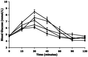 Don't be shy - SPIKE that blood sugar a bit. Just be sure to double it with ketones and get ready to TRAIN!