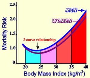 Body Mass Index and Mortality