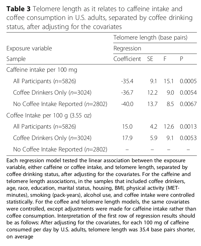 Caffeine Coffee Intake Telomere Length