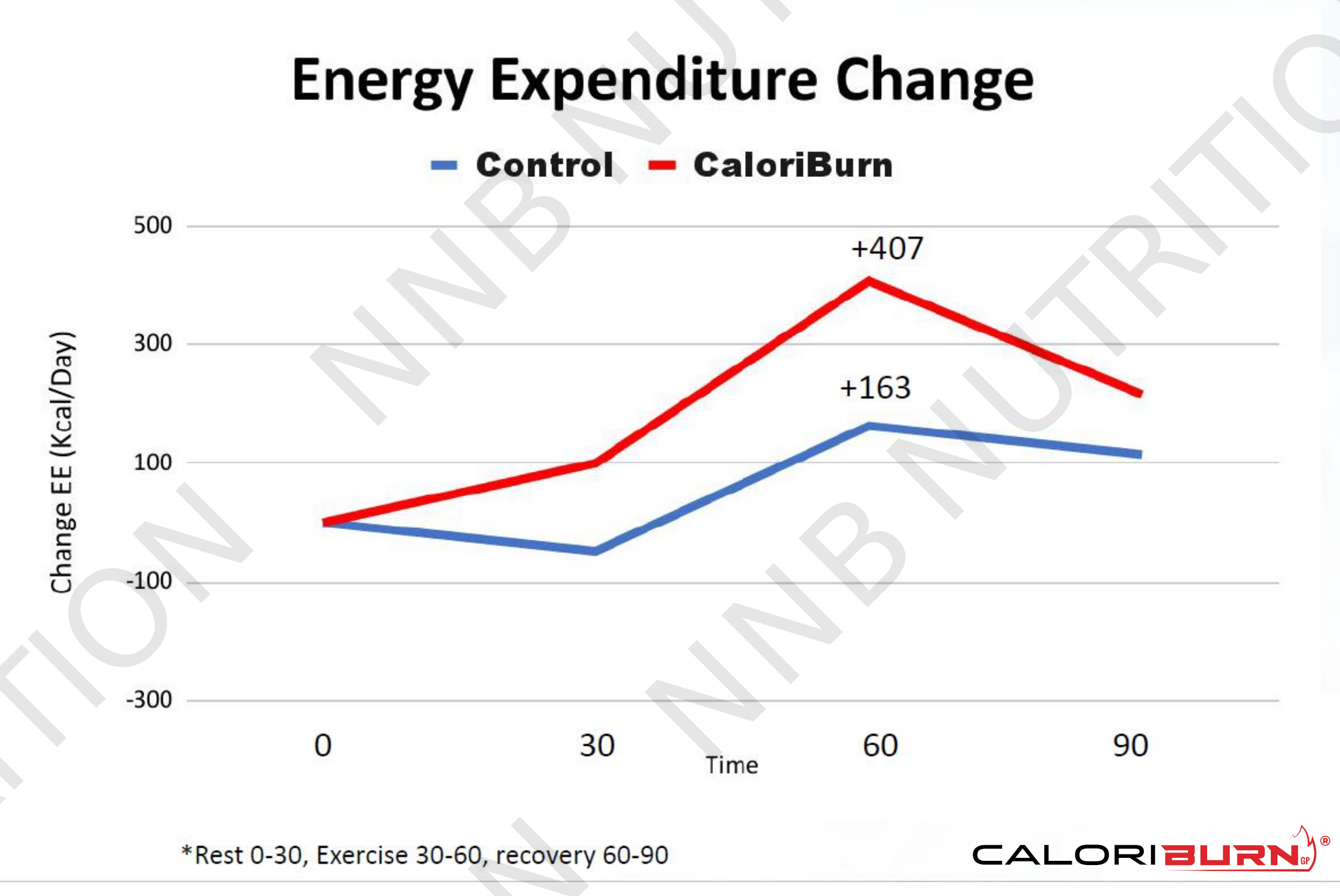 160mg CaloriBurn GP Greatly Increases Exercise-Based Energy Expenditure