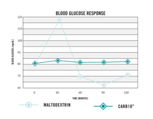 Carb10 Maltodextrin Blood Glucose