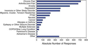 CBD Supplement Use