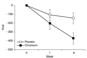 Chromium Picolinate Appetite