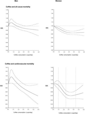 Coffee Mortality