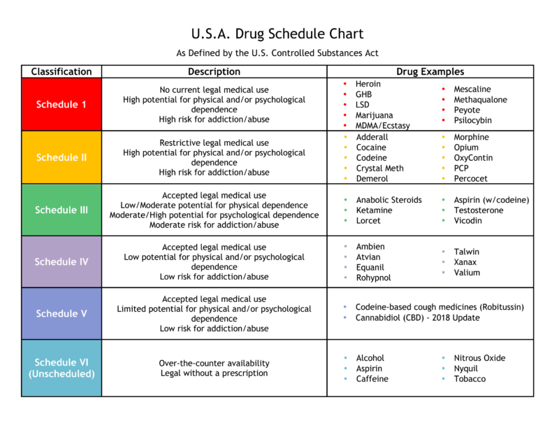 CBD Law 2018 Update: CBD No Longer a Schedule 1 Controlled Substance**