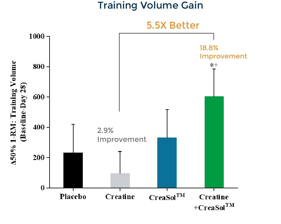 CreaSol SSAT 50% 1RM Training Volume Gain