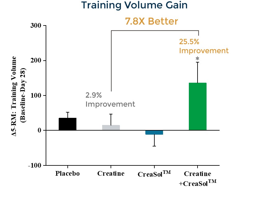 CreaSol SSAT 5RM Training Volume Gain