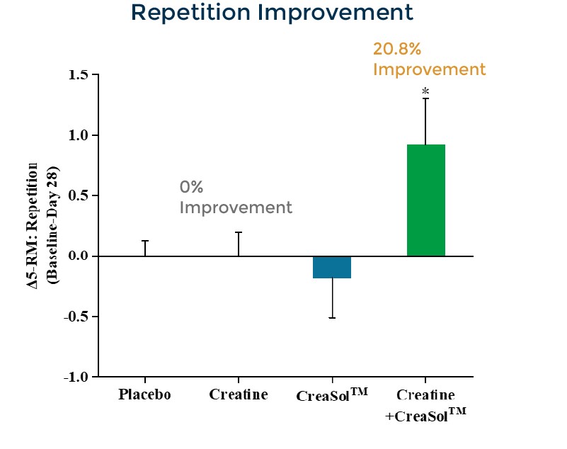CreaSol SSAT 5RM Repetition Improvement