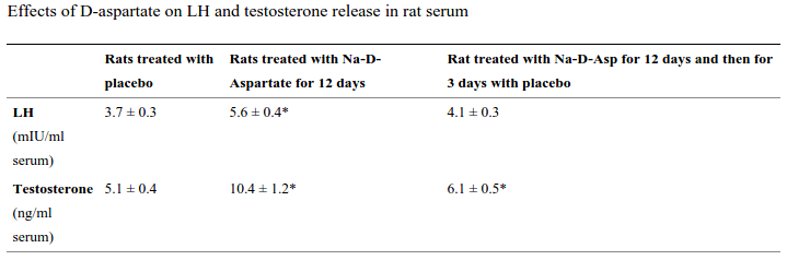 D-Aspartic Acid Testosterone