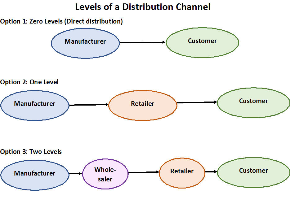 Distribution Channel Levels
