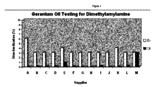 DMAA Geranium Iovate Patent