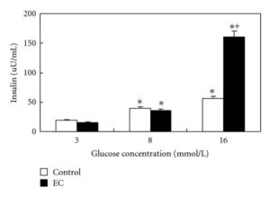 Ecklonia Cava Glucose Insulin