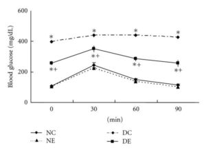 Ecklonia Cava Glucose Levels